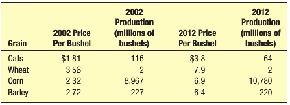 The prices and production of grains for 2002 and 2012