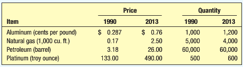 Compute Laspeyresâ€™ price index for 2013 using 1990 as the