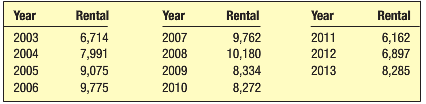 Listed below is the number of rooms rented at Plantation