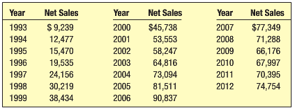 On the following page is the net sales in $