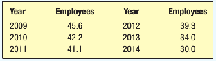 The number of employees, in thousands, of Keller Overhead Door