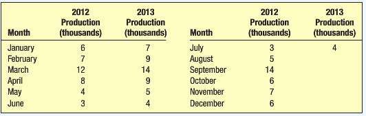 The production of Reliable Manufacturing Company for 2012 and part