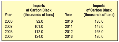 It appears that the imports of carbon black have been