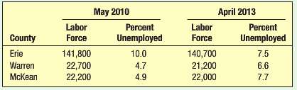 The table below shows the unemployment rate and the available