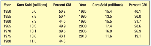 The table below shows the number of cars (in millions)