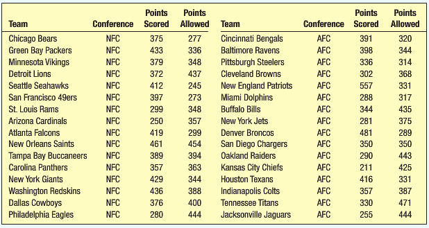 For each of the 32 National Football League teams, the