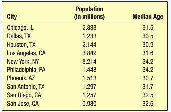 City planners believe that larger cities are populated by older