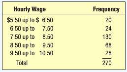The Eckel Manufacturing Company believes that their hourly wages follow