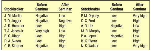 Many new stockbrokers resist giving presentations to bankers and certain