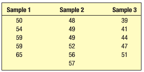 The following sample data were obtained from three populations that