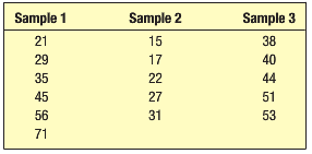 The following sample data were obtained from three populations where