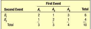 Refer to the following table.  .:. a. Determine P(A1).