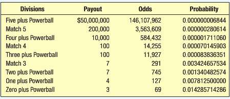 The payouts for the Powerball lottery and their corresponding odds