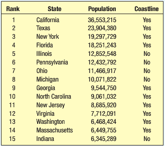 Listed below is the population by state for the 15
