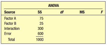 Consider the following partially completed two-way ANOVA table. Suppose there