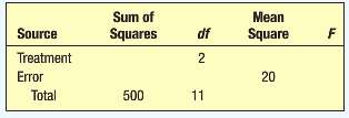 The following is a partial ANOVA table.  .:. Complete
