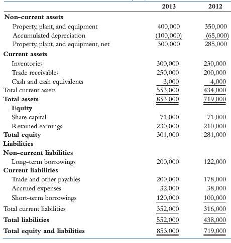 With the following financial statements, prepare the adjustments in non-cash