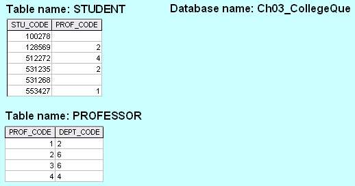Using the STUDENT and PROFESSOR tables shown in Figure Q3.8
