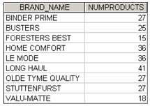 Write a query to display a brand name and the