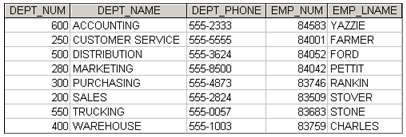 Write a query to display the department number, department name,
