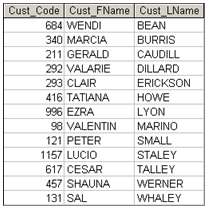 Write a query to display the customer code, first name,