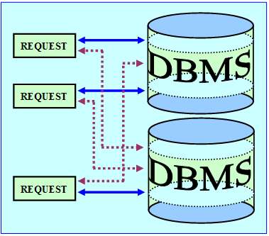 Multiple requests accessing any combination of multiple remote DBMSes, Figure