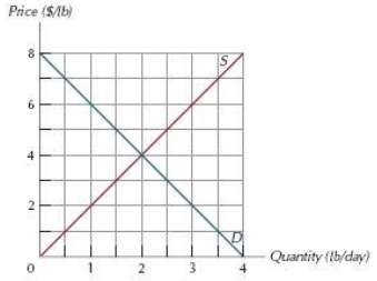 How would the equilibrium price and quantity change in the
