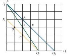 Rank the absolute values of the price elasticities of demand