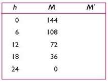 Given the information in the table below, graph the budget