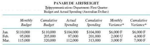 Panarude Airfreight is an international air freight hauler with more