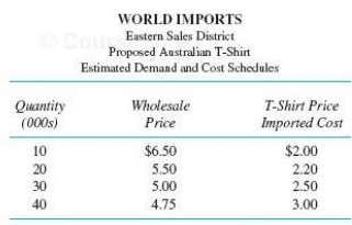 World Imports buys products from around the world for import