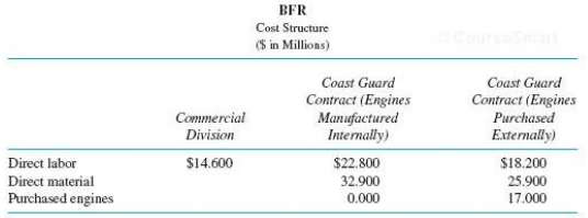 BFR is a ship- building firm that has just won