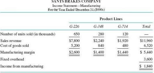 The current year€™s income statement for Sants Brakes Co. on