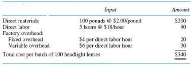 Betterton Corporation manufactures automobile headlight lenses and uses a standard