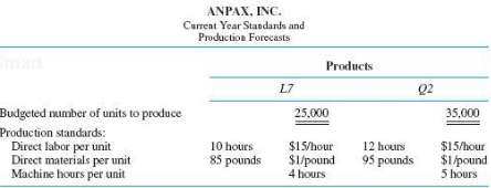 Anpax, Inc., manufactures two products: L7 and Q2. Overhead is