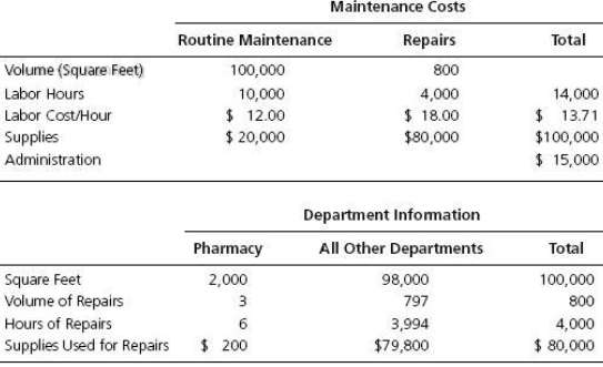 Jump Hospital currently allocates all maintenance department costs based on