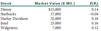 Given the following market values of stocks in your portfolio