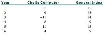 The following are the historic returns for the Chelle Computer