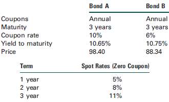 Exhibit shows the characteristics of two annual pay bonds from