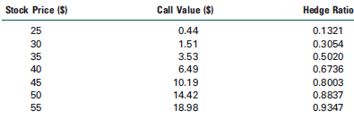 Consider the following data relevant to valuing a European-style call