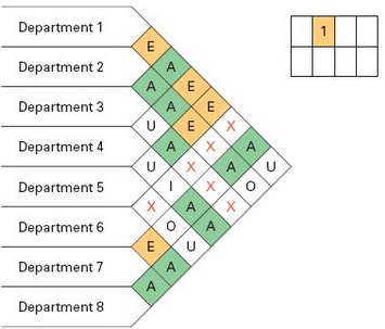 Arrange the eight departments shown in the accompanying Muther grid