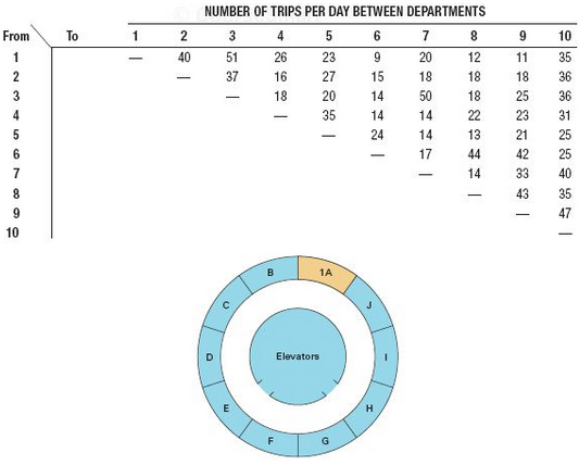 Ten labs will be assigned to the circular layout shown.