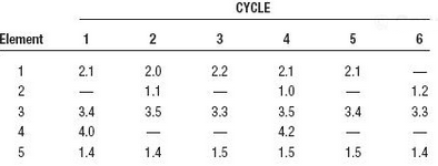 Given these observed times (in minutes) for five elements of