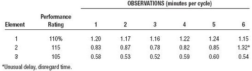 The data in the table below represent time study observations