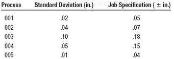 Given the following list of processes, the standard deviation for