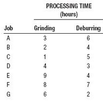 The production manager must determine the processing sequence for seven