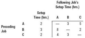 The following table contains order-dependent setup times for three jobs.