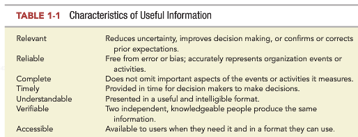 Can the characteristics of useful information listed in Table 1-1