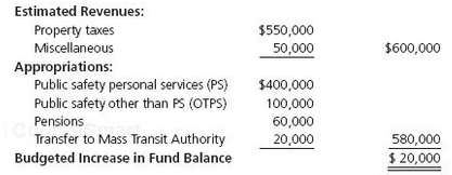 The General Fund postclosing trial balance of the City of