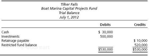Following is a trial balance for the Tilker Falls Boat